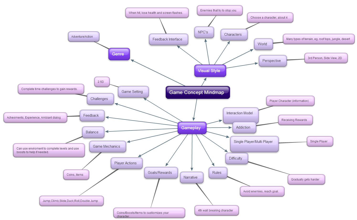 Game Concept Mindmap | ZeppelinGaming